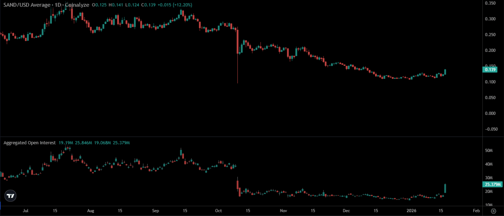 The Sandbox (SAND) bứt phá mạnh mẽ, ba tín hiệu cho thấy dòng tiền đang thực sự quay lại