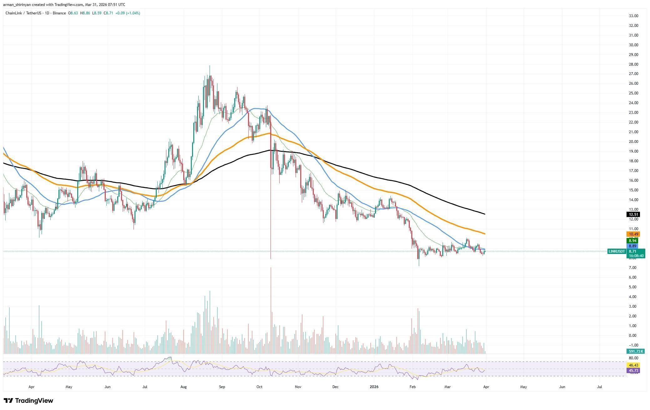 Chainlink (LINK) Volume Spikes 18% in 24 Hours: What's Behind Growth? image 2