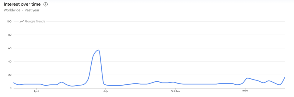 World War 3 Is Trending in Crypto — But Markets Aren’t Acting Like It image 2