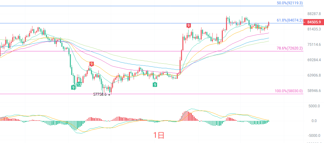 Crypto Academician: The consequence of Bitcoin (BTC) having an excessively large deviation rate on 10.22! After this bullish candlestick, how will the market repay its debt? image 0