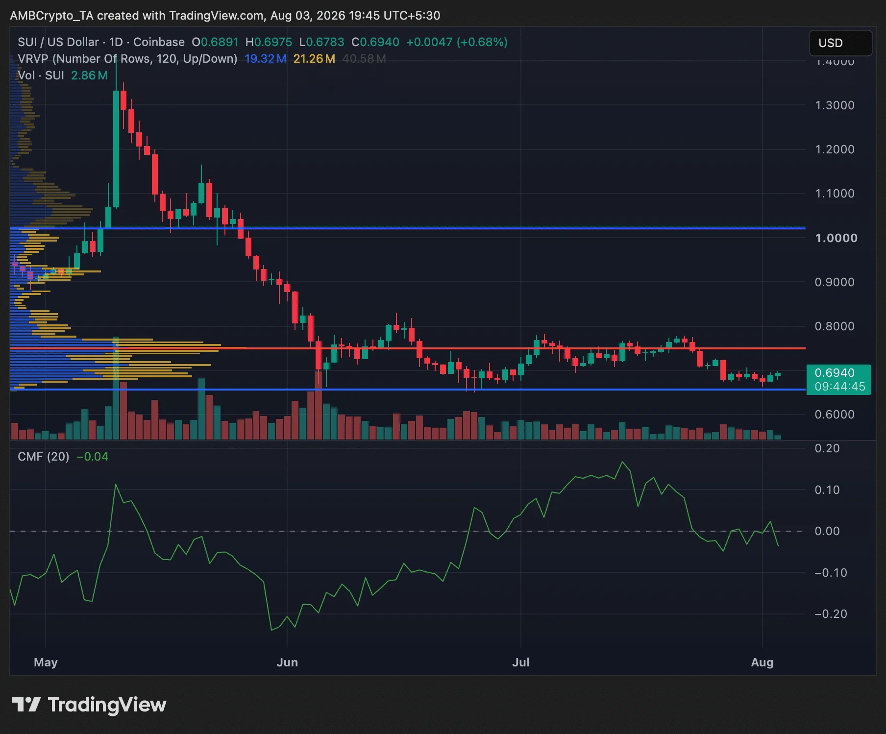 SUI crypto price holds $0.65 support as buyback programme gathers pace