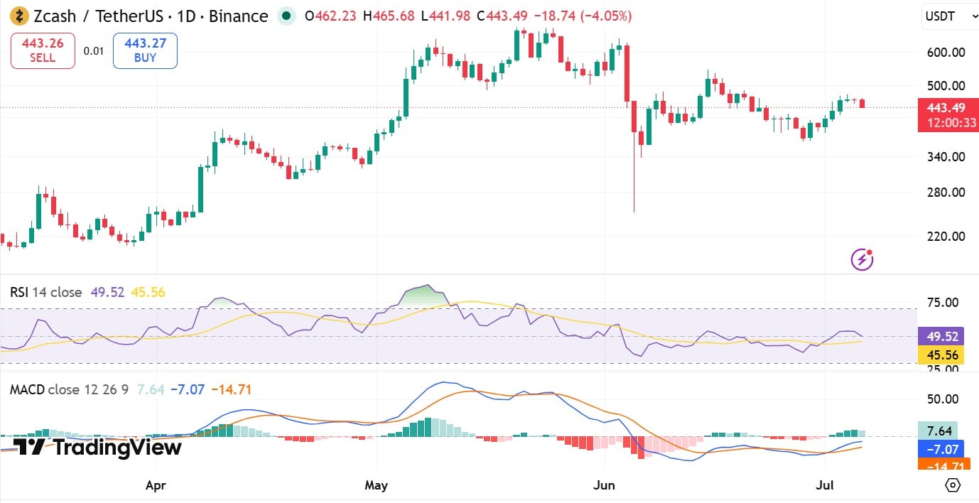 Zcash whale expands $14.9M short bet – Will ZEC drop to $410?
