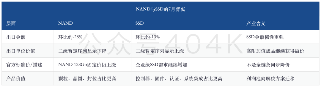 NAND涨价出现裂缝：韩国出口单位价值近10个月首降，SSD为何仍在走强 image 2