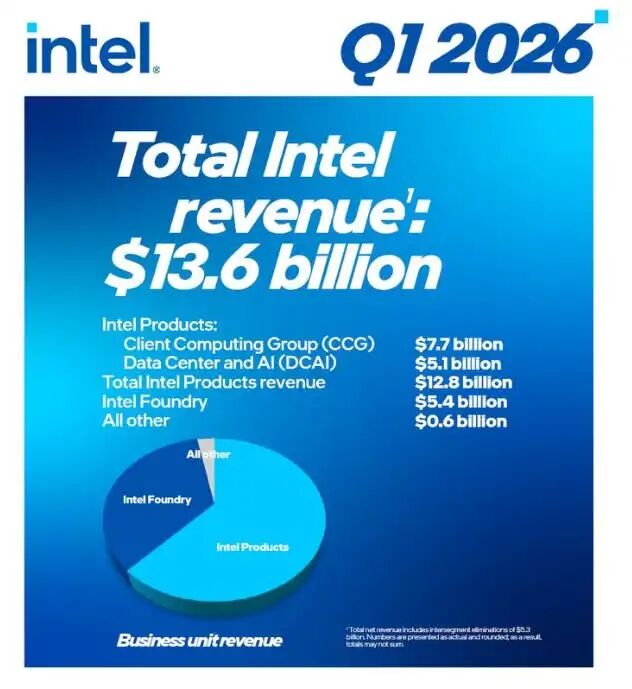 英特爾已從「能否生存」轉向「能多快擴大產能？」 image 2