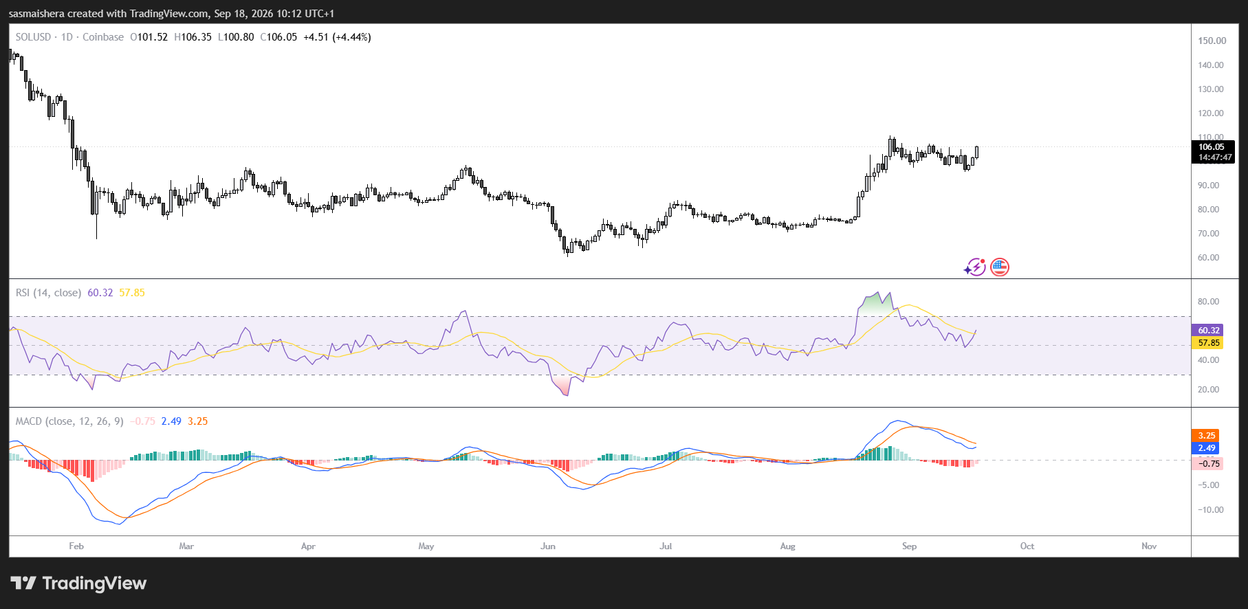 Solana jumps 6% as Fed shock settles: three catalysts line up for a $130 breakout image 2