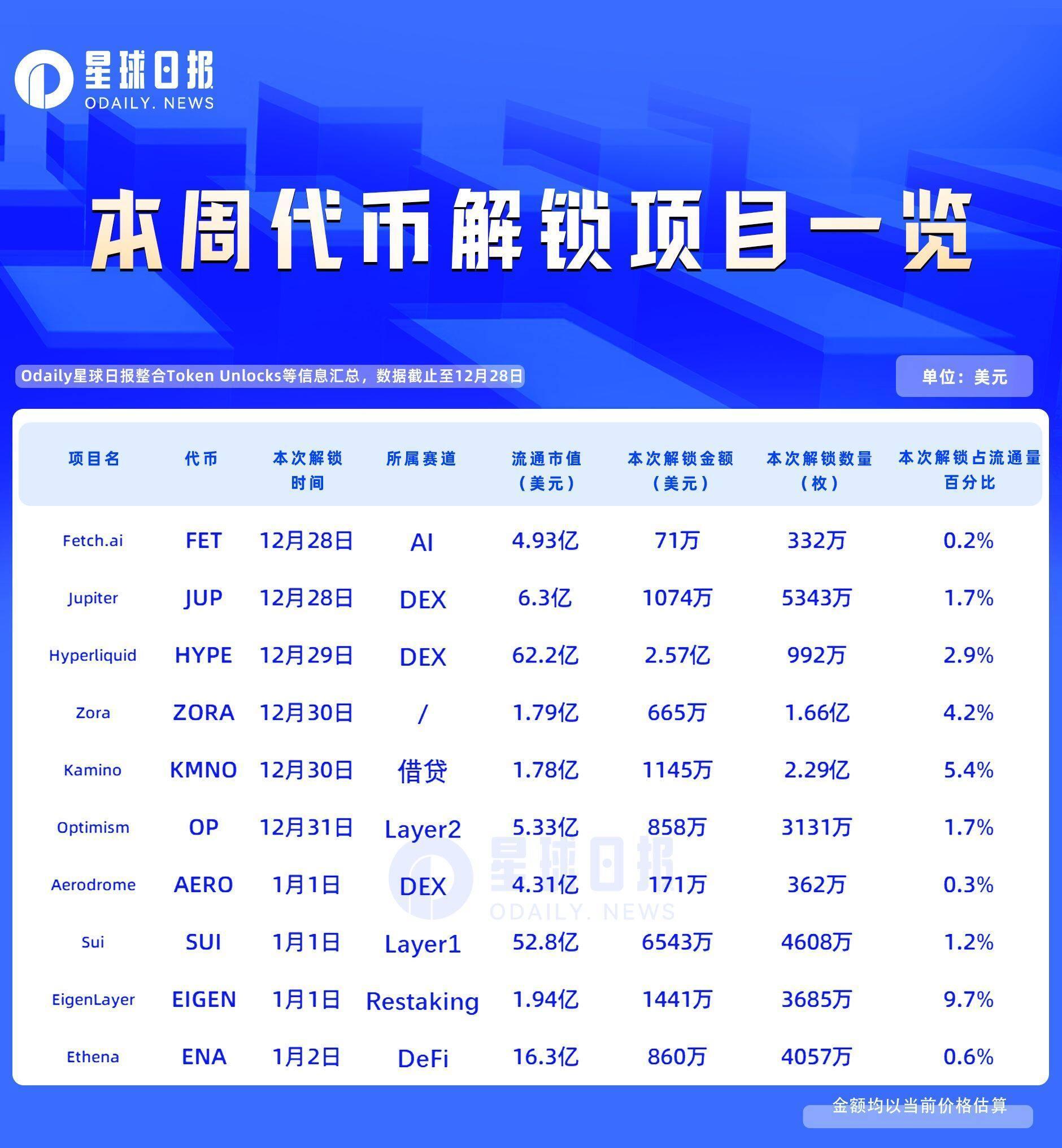 一周代币解锁： HYPE 解锁价值近 2.6 亿美元代币