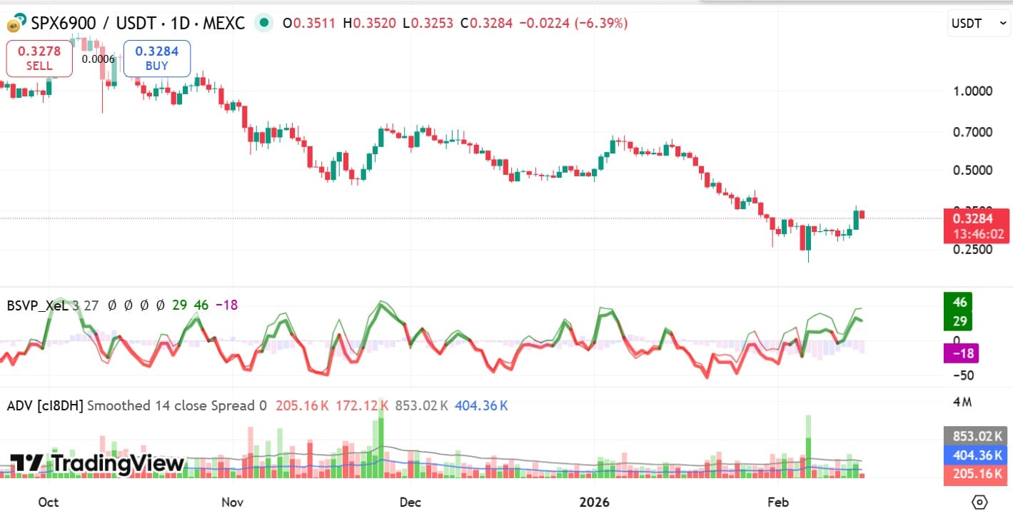 SPX6900: Is $0.56 within reach for SPX? Assessing key levels image 2