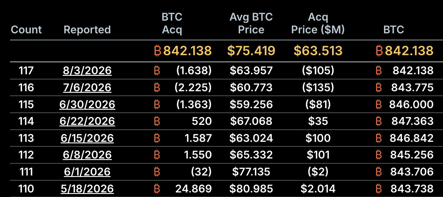 Strategy hat schon wieder Bitcoin verkauft image 6