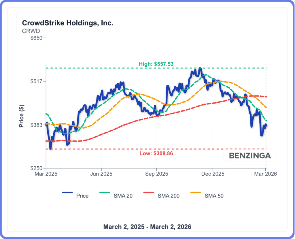 CrowdStrike Earnings, Geopolitical Cyber Threats Put Guidance In Spotlight Tonight
