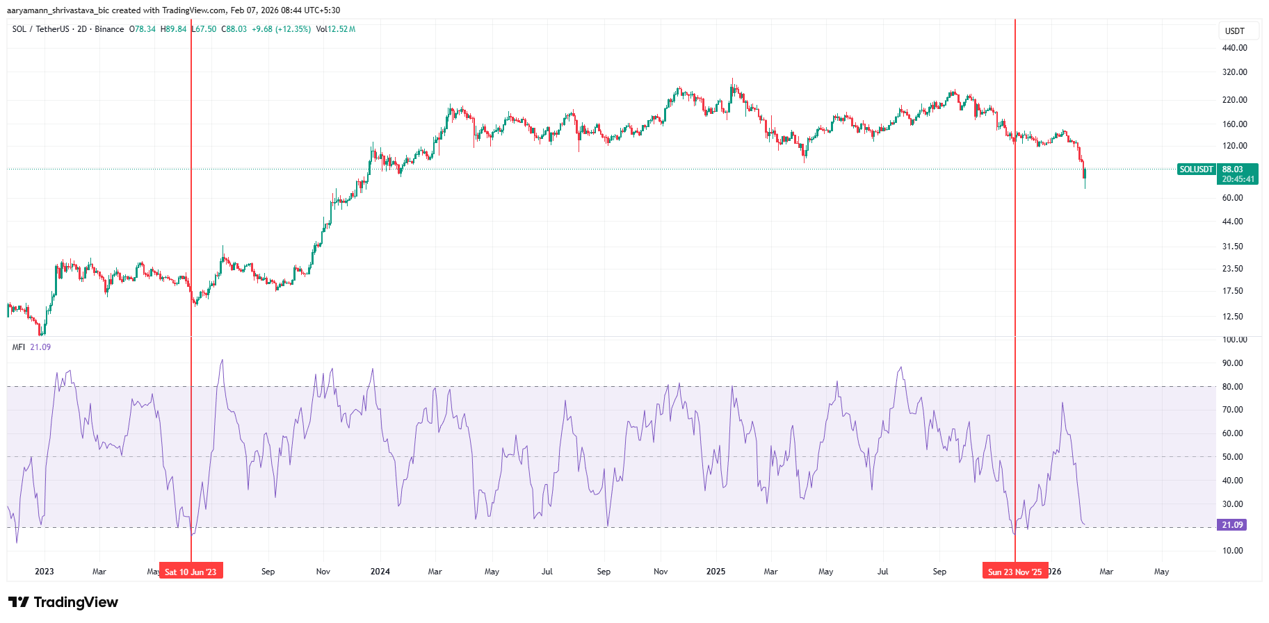 Will Solana’s Price Recovery Be Challenging? Here’s What On-Chain Signals Suggest image 3