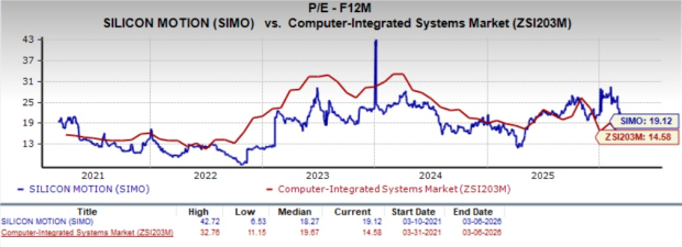 Could Silicon Motion’s Advancements in AI Storage Propel Its Future Expansion?