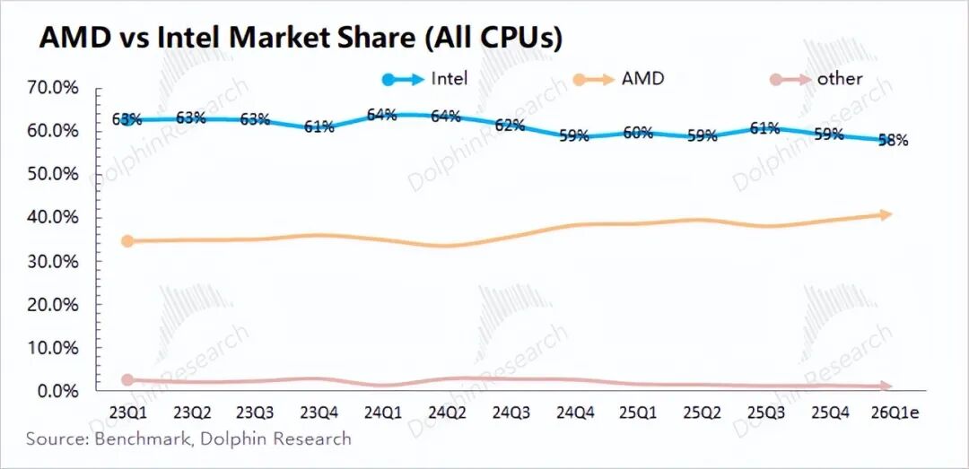 Intel: Mainit ang Hype sa AI CPU, Ngunit ang