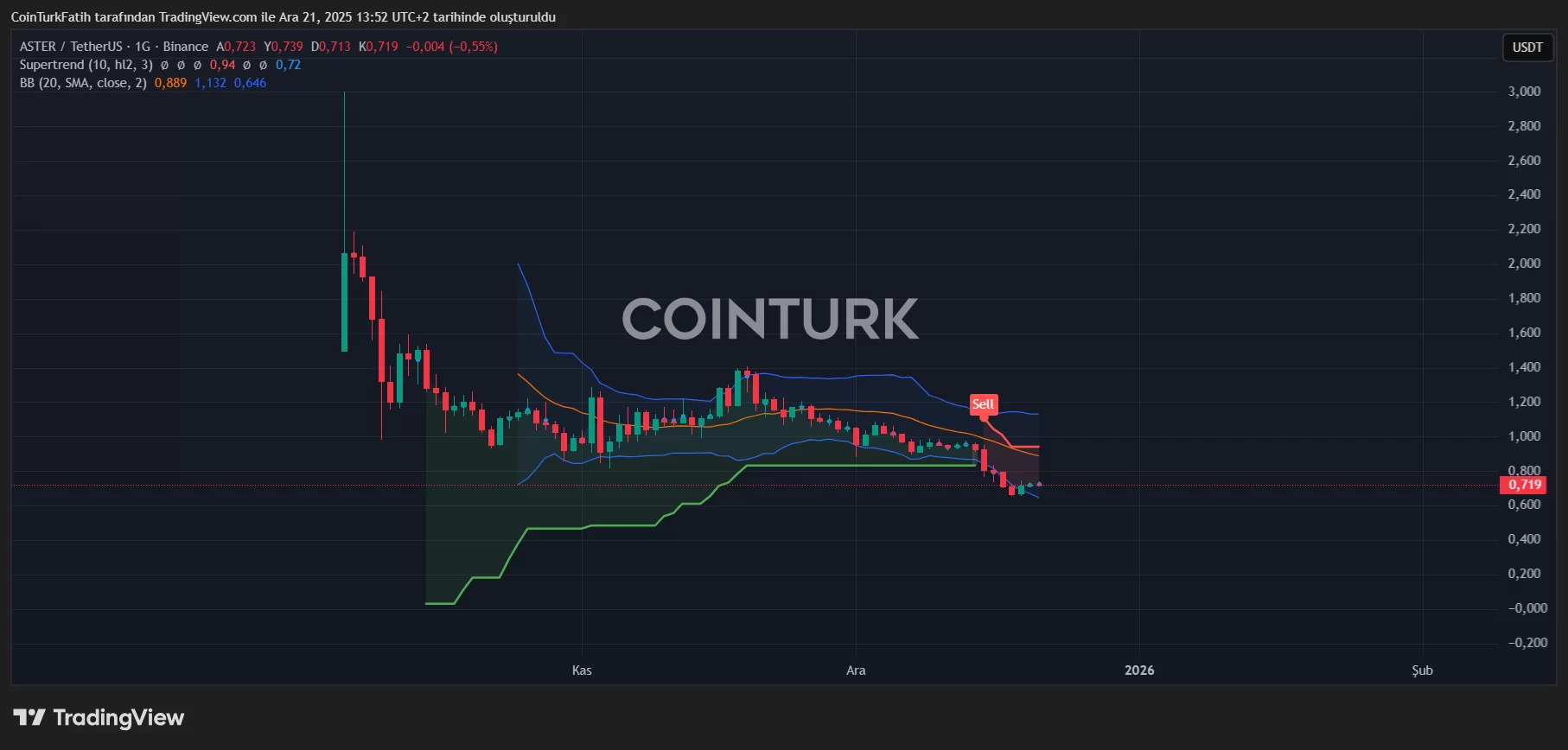 Aster va Hyperliquid Coinlarning Ko‘tarilishi va Qulashi: Dinamik Kripto Sayohati image 0
