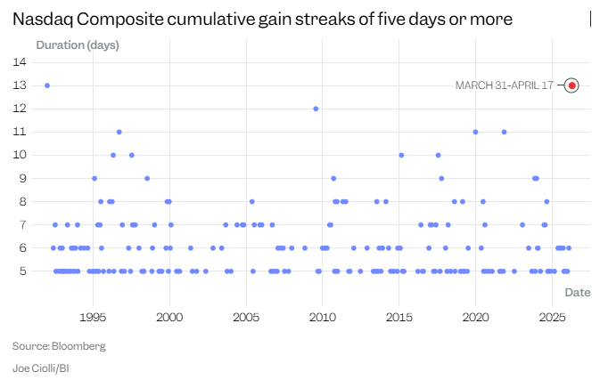 On one side is an all-time high, on the other is a plunge in oil prices! Four charts explain why the market is so crazy image 0