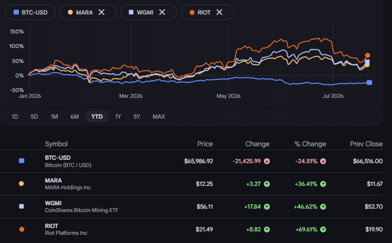 MARA stock climbs 5% as CLARITY Act optimism lifts crypto miners image 0