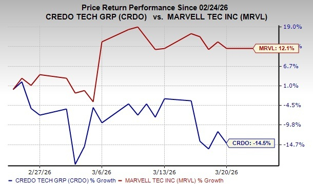 CRDO vs. MRVL: Which AI Connectivity Stock Offers a Superior Investment Opportunity? image