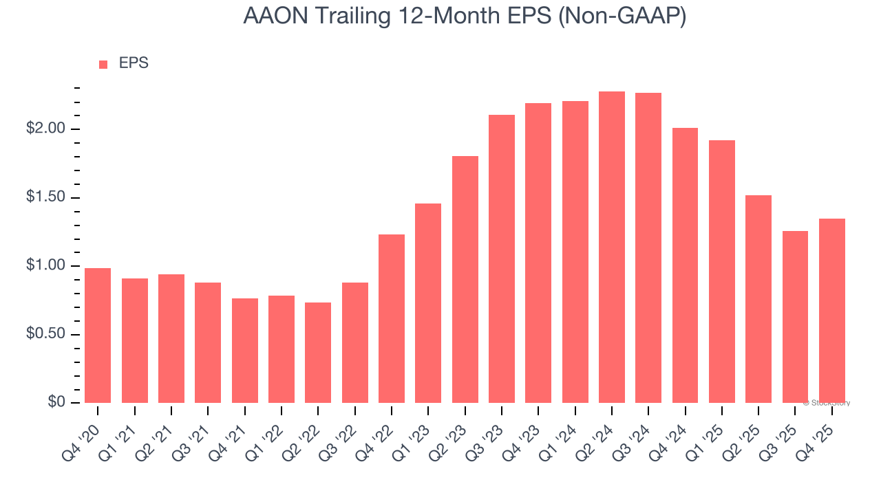 AAON's (NASDAQ:AAON) Q4 CY2025 Sales Beat Estimates image 5