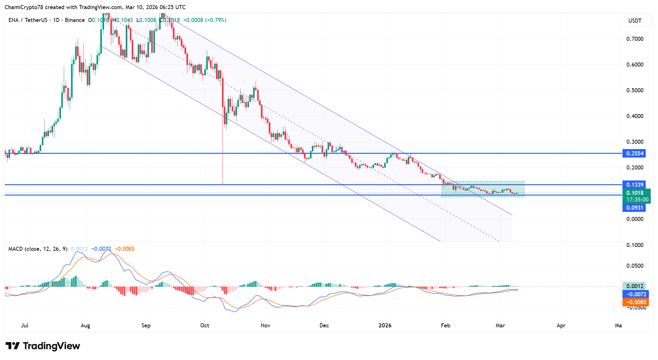 Ethena: Un'accumulazione silenziosa di 4,47 milioni di ENA sta forse innescando una ripresa? image 0