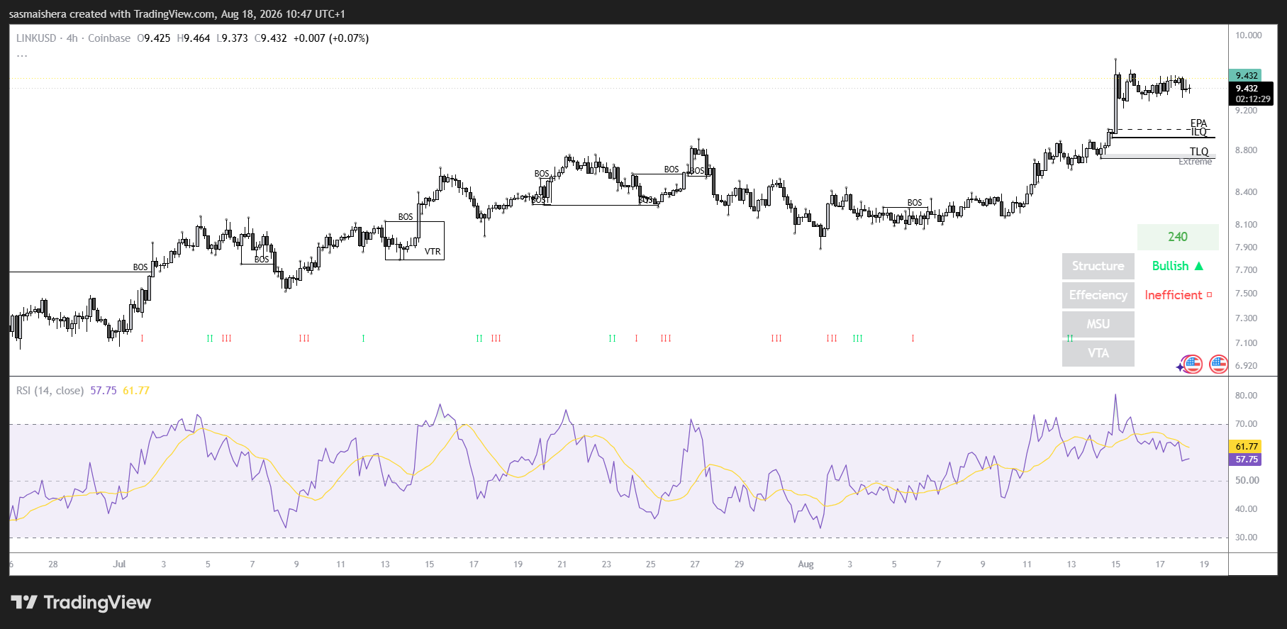 Chainlink pauses near $9.56 as ETF inflows support breakout hopes image 1