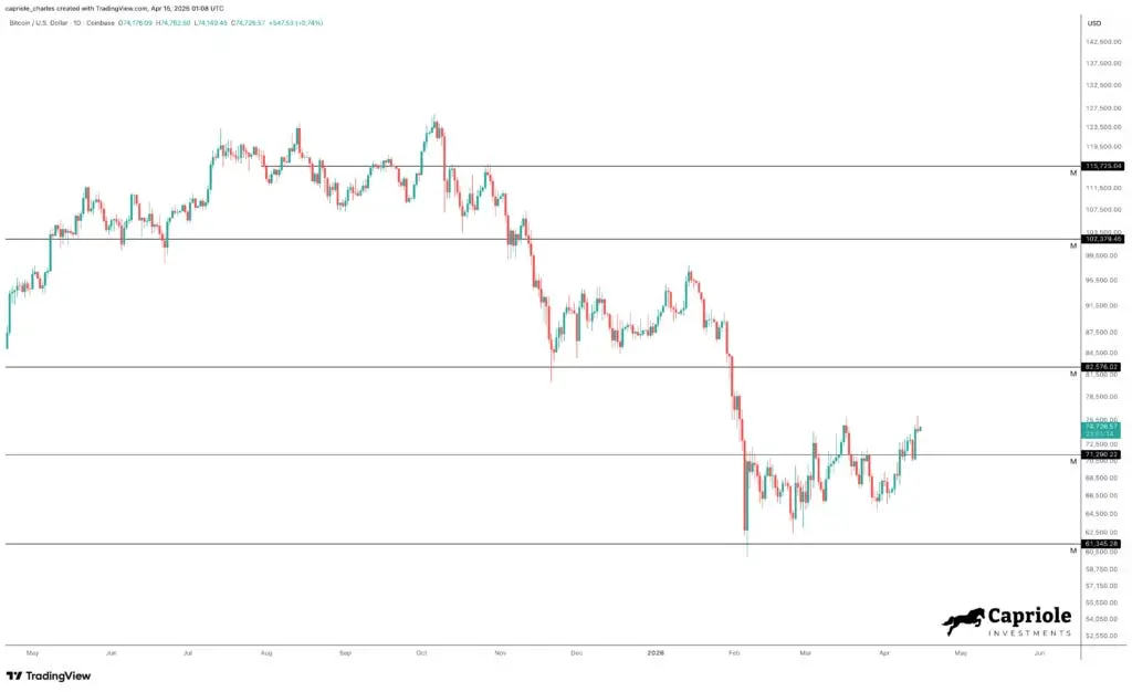 Bitcoin Could Be Near A Bigger Breakout, Capriole Founder Says image 0