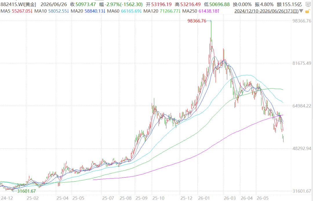 Reasons for the decline in gold prices: Rising real interest rates in the United States image 4
