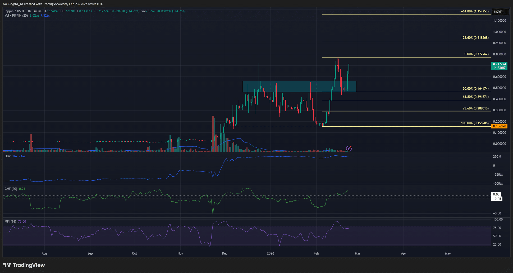 PIPPIN price prediction: How AI-memecoin outpaced Bitcoin to post 22% rally image 0