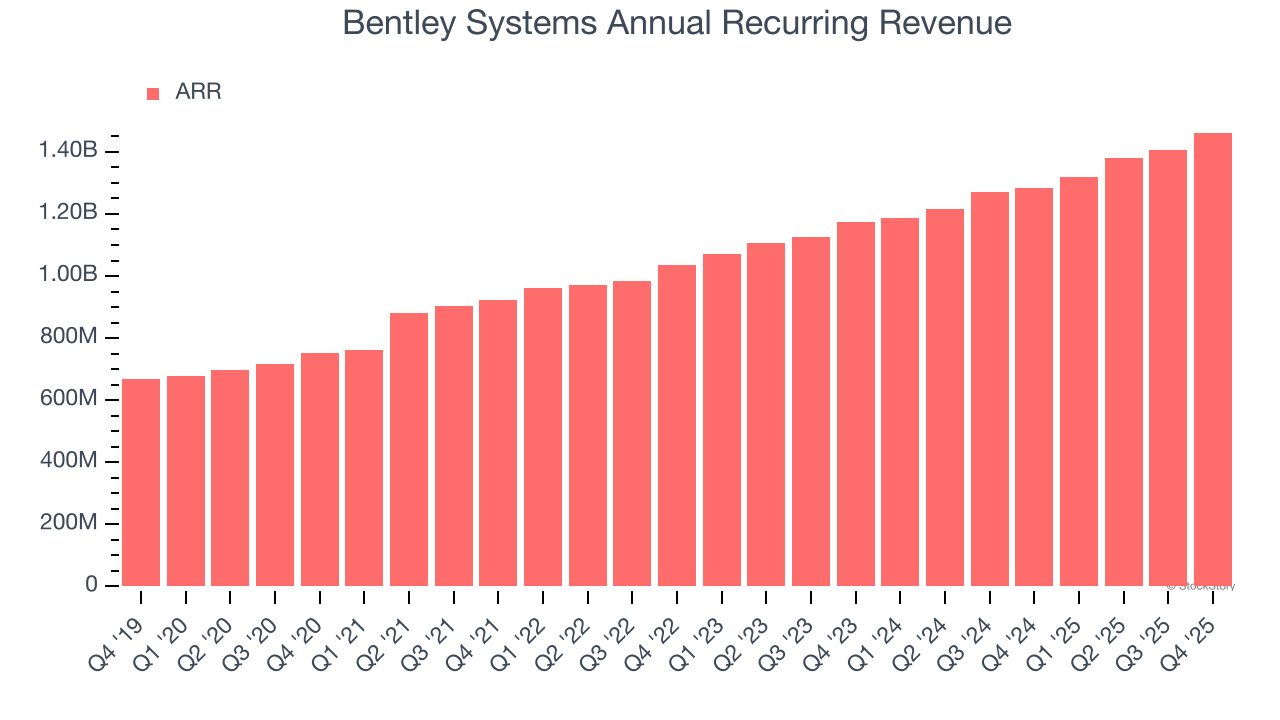 Bentley Systems's (NASDAQ:BSY) Q4 CY2025 Sales Top Estimates, Stock Soars image 3