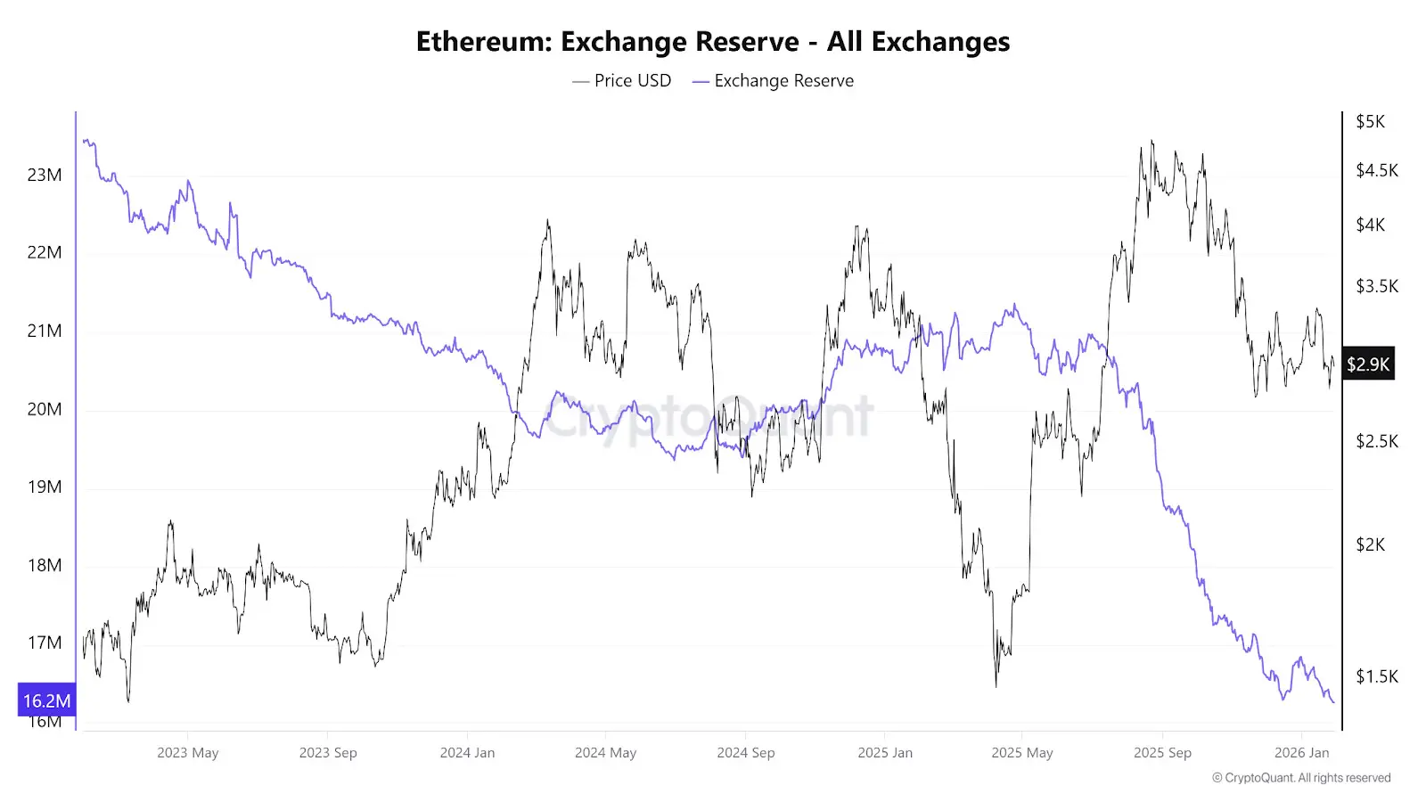 Ethereum exchange supply shrinks amid price swings image 0