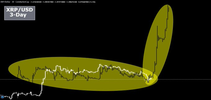 Dự đoán giá XRP: Niêm yết trên Nasdaq và tâm lý lạc quan có thể đẩy XRP lên 9 đô la không?