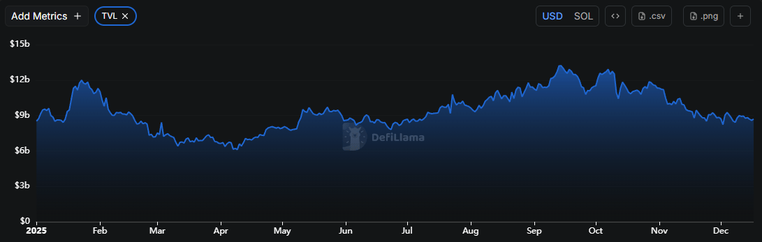 Solana (SOL) en difficulté : la TVL du réseau chute à un plus bas de 6 mois image 1