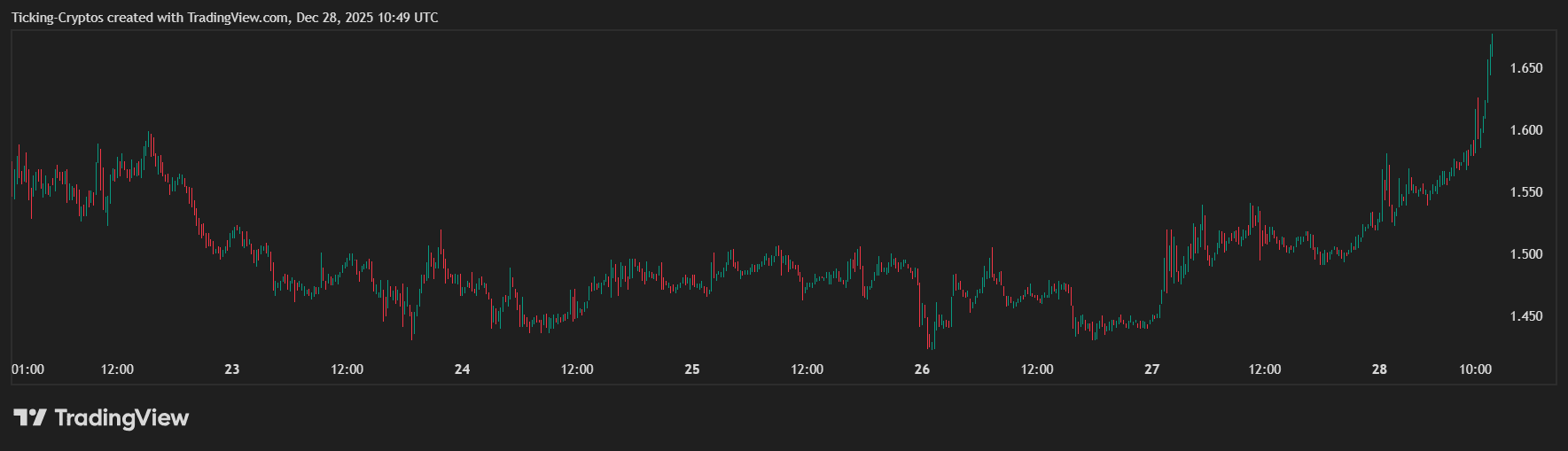 Top 5 Cryptos Gaining Momentum Ahead of New Year image 2