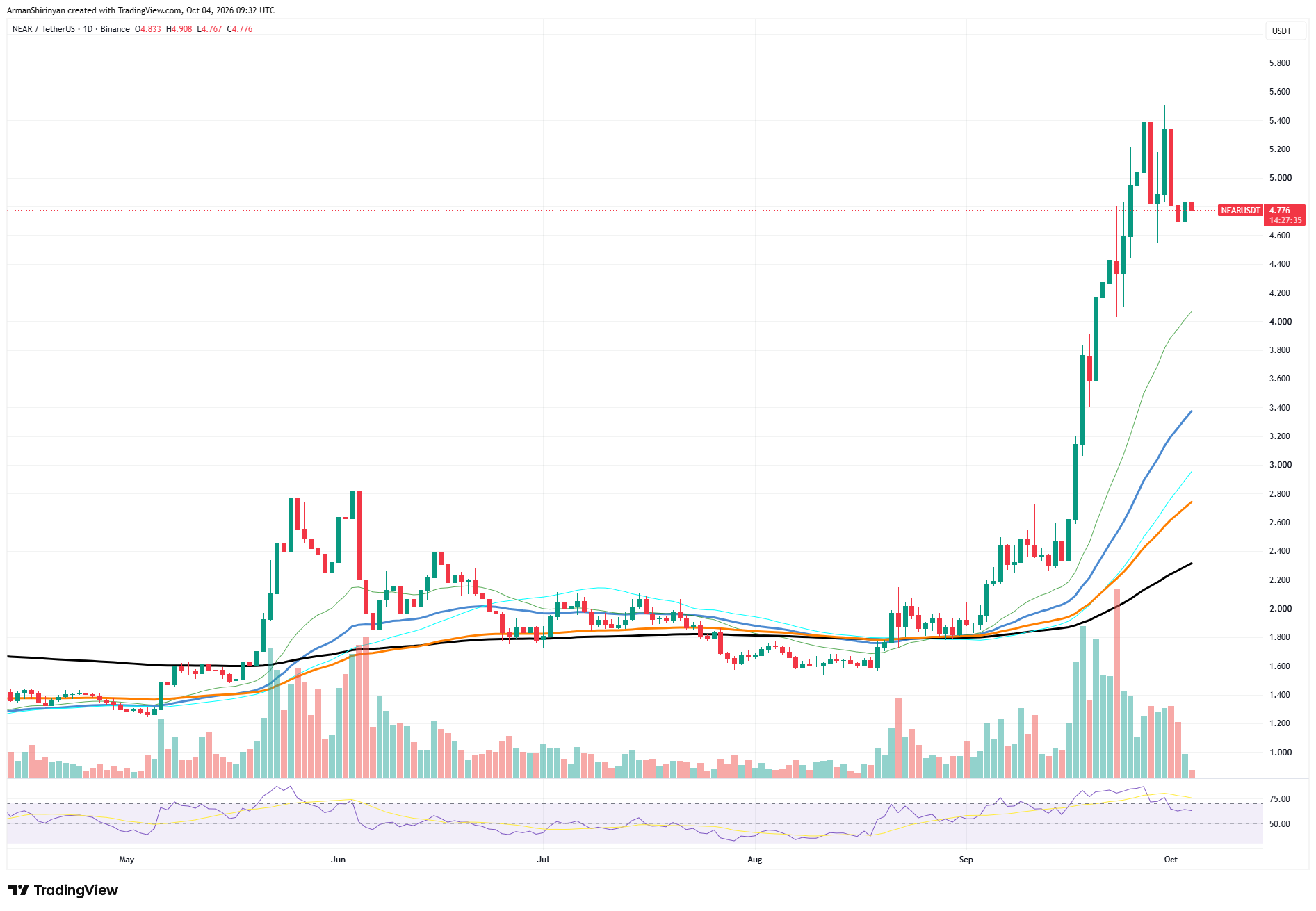 Near Protocol (NEAR) Breaks Ultra-Bullish Trend image 2