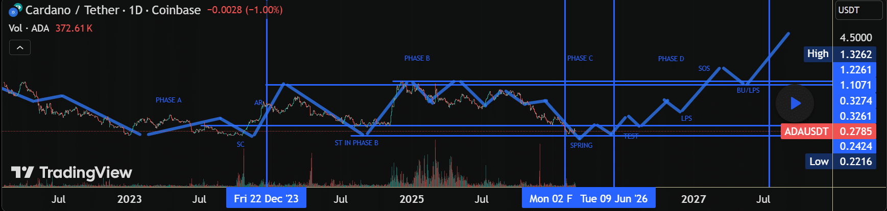 Key Cardano Wyckoff Events and Price Targets