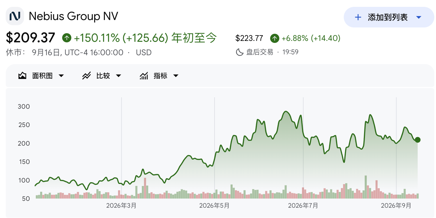 GPUクラウドサービスで価格高騰の波:Nebiusが再び20%値上げ、計算力供給側の交渉力が逆転 image 1