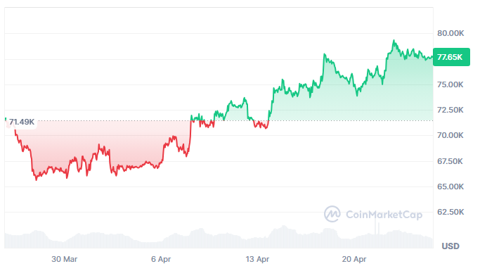 Bitcoin Steadies at $77K as April Surge Builds Momentum
post-161218
post-161218
post-161218