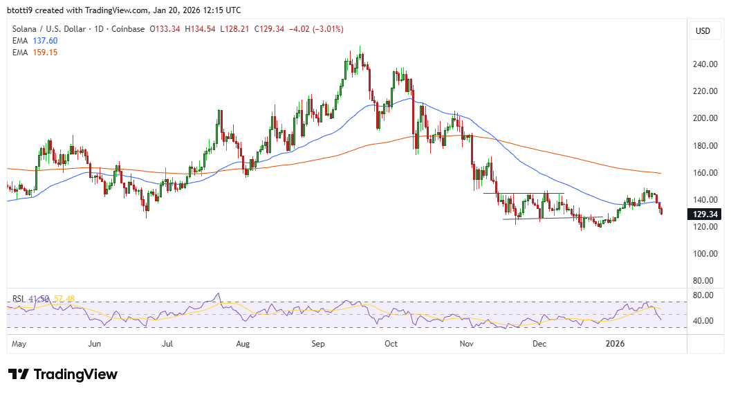 Solana risks plunge to under $120 as sellers dominate image 1