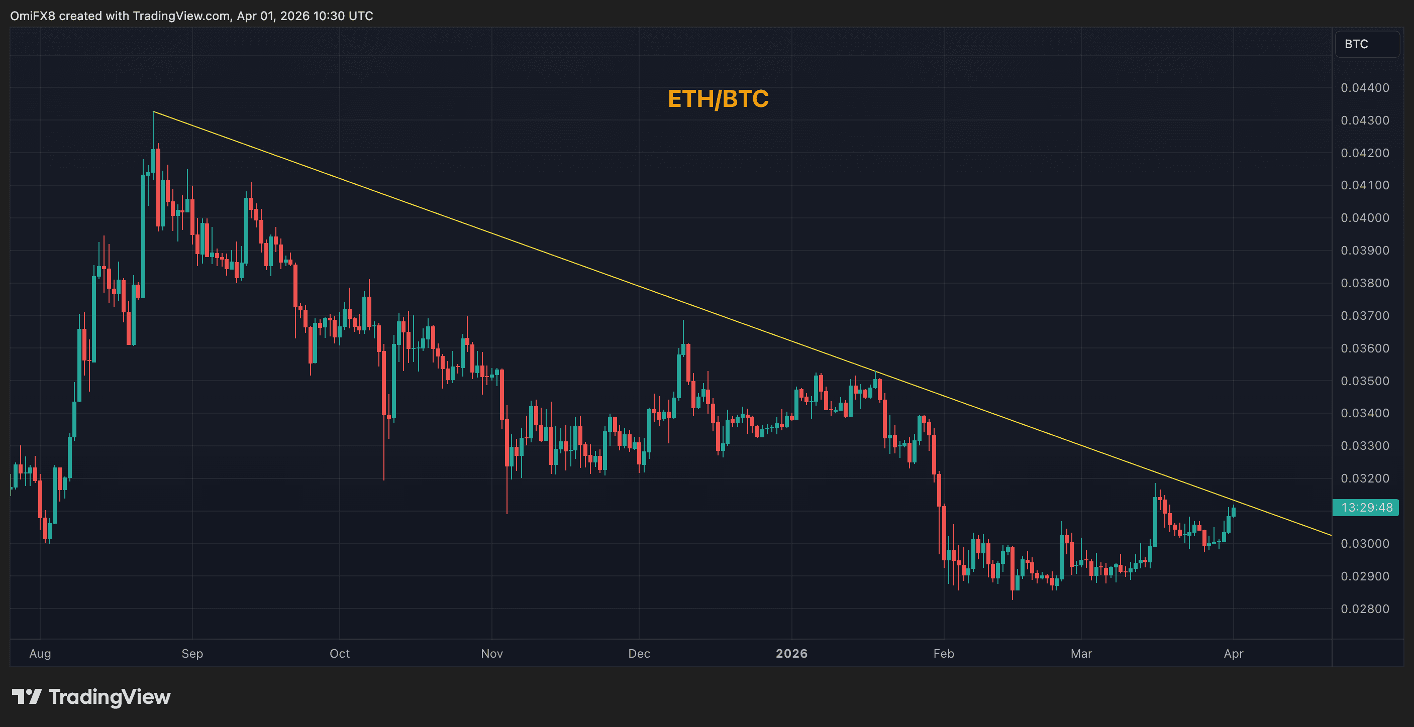 Smart money is hedging bitcoin more aggressively than ether :Crypto Daybook Americas image 3