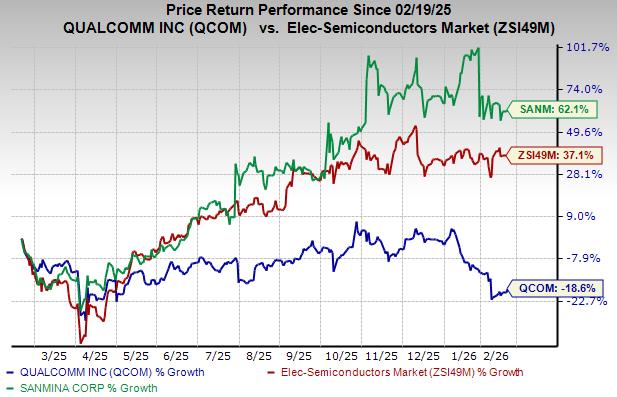 Qualcomm vs. Sanmina: Which Tech Stock is the Better Buy Now? image 2