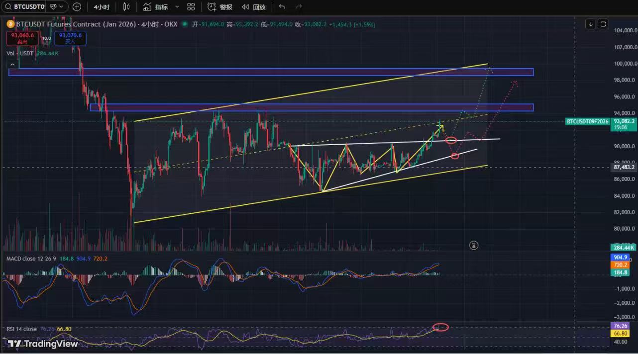 1.5大饼继续震荡上行，过去24小时内加密货币市场总爆仓金额达1.91亿美元