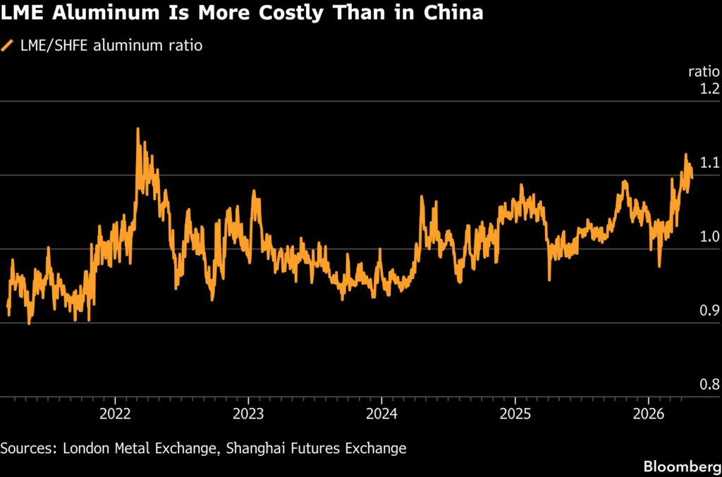 China metals demand gets lift as Iran war spurs export boom