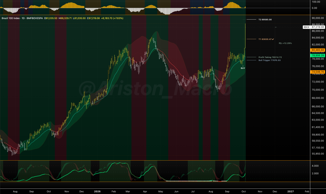 Brazilian Election Trading Manual: How We Predicted This Round's Surge image 1