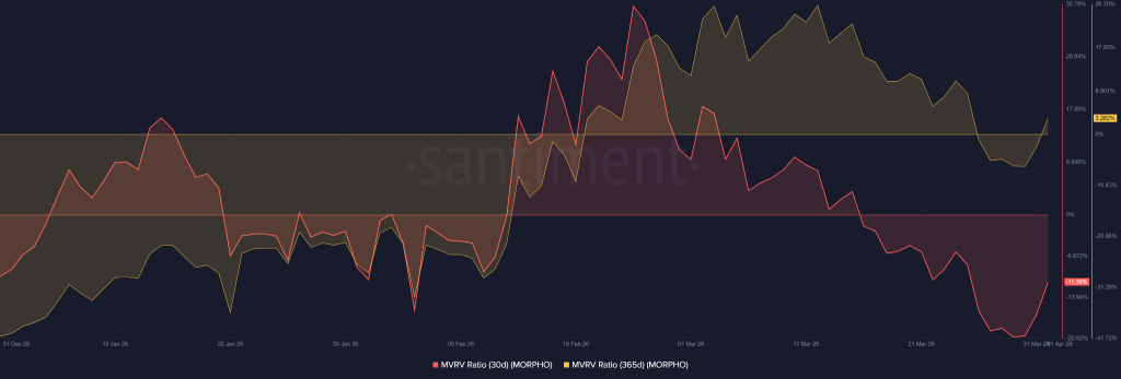 MORPHO Price Jumps 15% on pyUSD Vault Launch, But Resistance Looms image 2