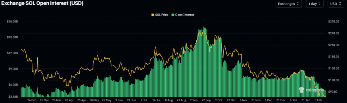 Thị trường trái chiều phủ bóng lên triển vọng hồi phục của Solana image 3