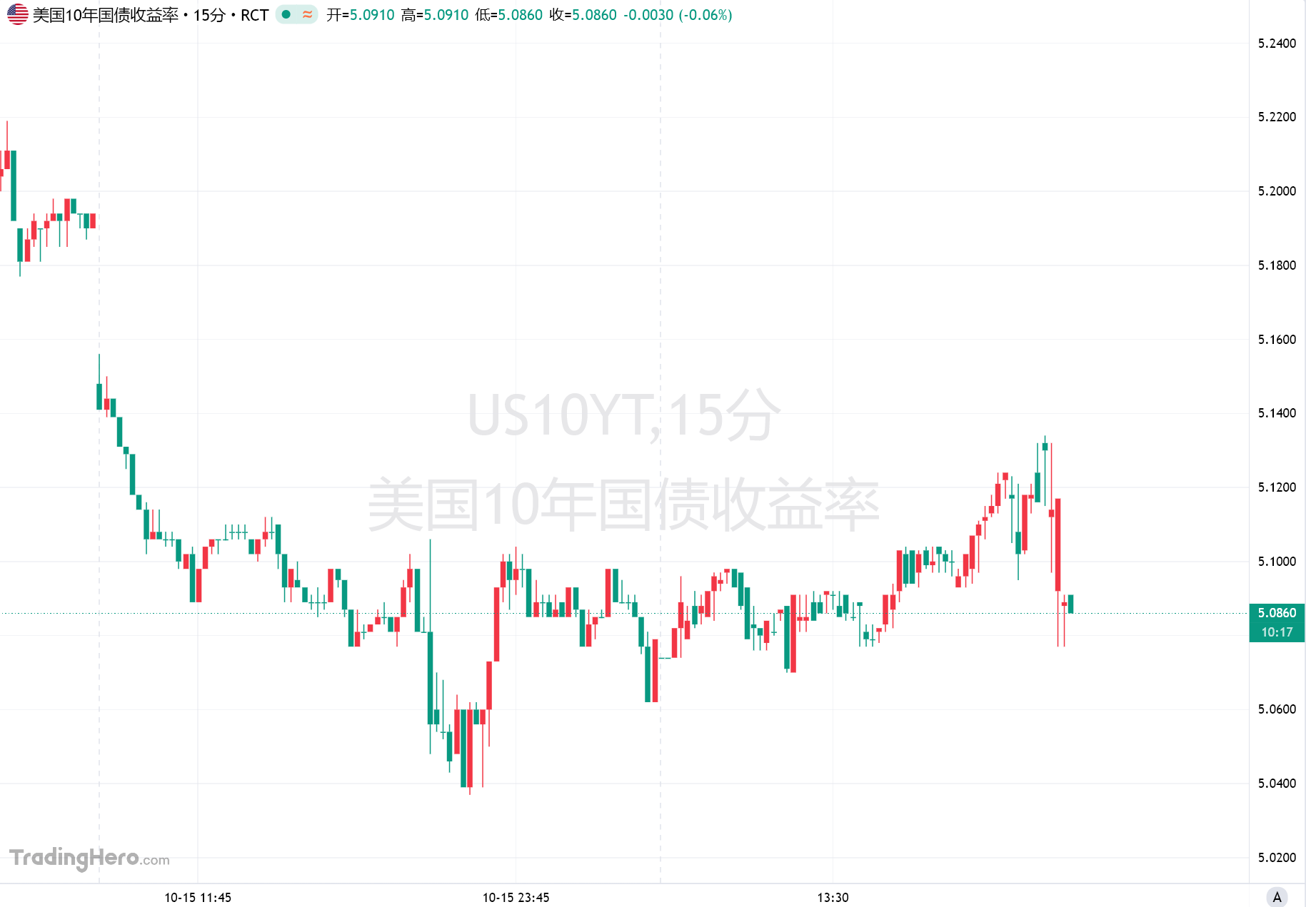 US Treasuries and gold stabilize simultaneously! Cooling AI trading and waning rate hike expectations become key drivers image 0