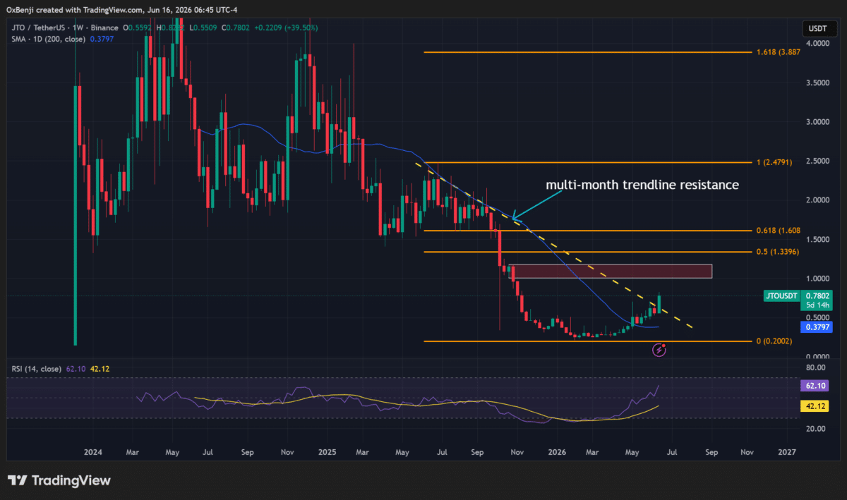 JTO pumps 40% – Will Jito reclaim $1 ahead of the JTX Trade debut?