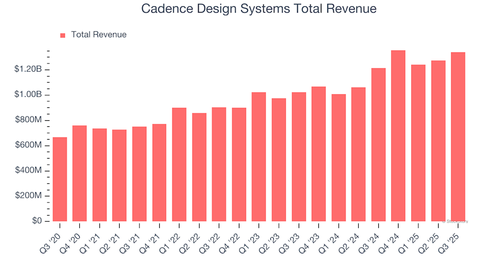 Cadence Design Systems Earnings: Key Points to Watch for CDNS