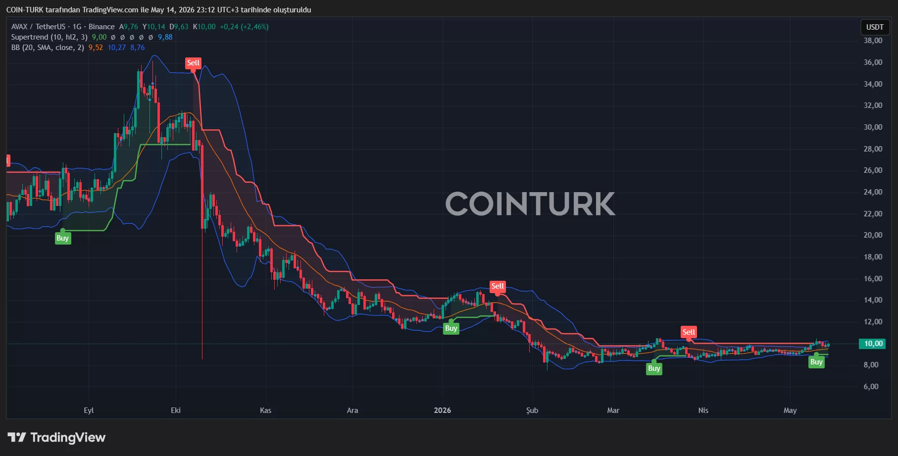 BTC and AI rally lifts DOGE, AVAX, SOL, LINK up to 5 percent image 3