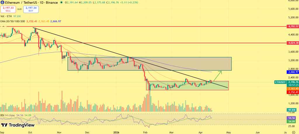 Ethereum Price Near Breakout?: On-Chain Signals Just Flipped Bullish