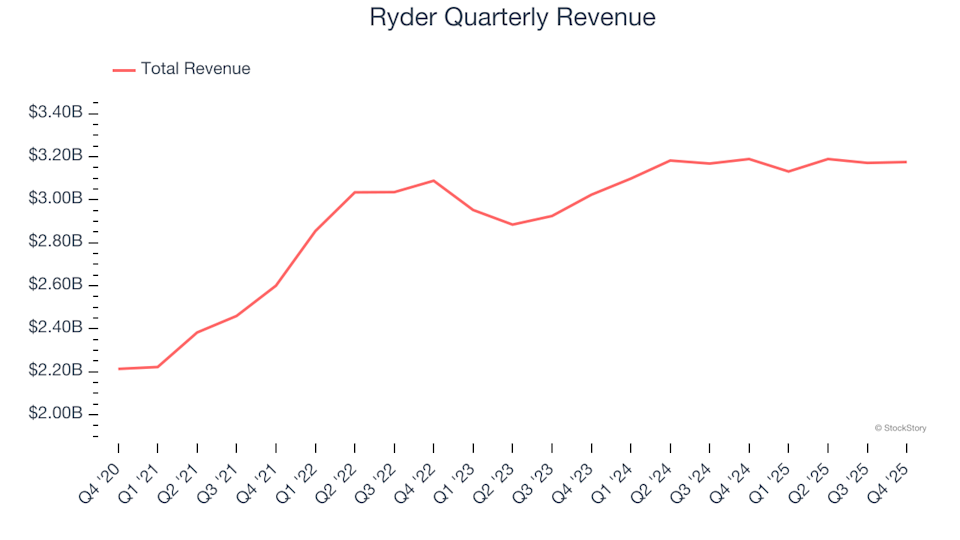 Ryder (NYSE:R) Falls Short of Q4 CY2025 Revenue Projections