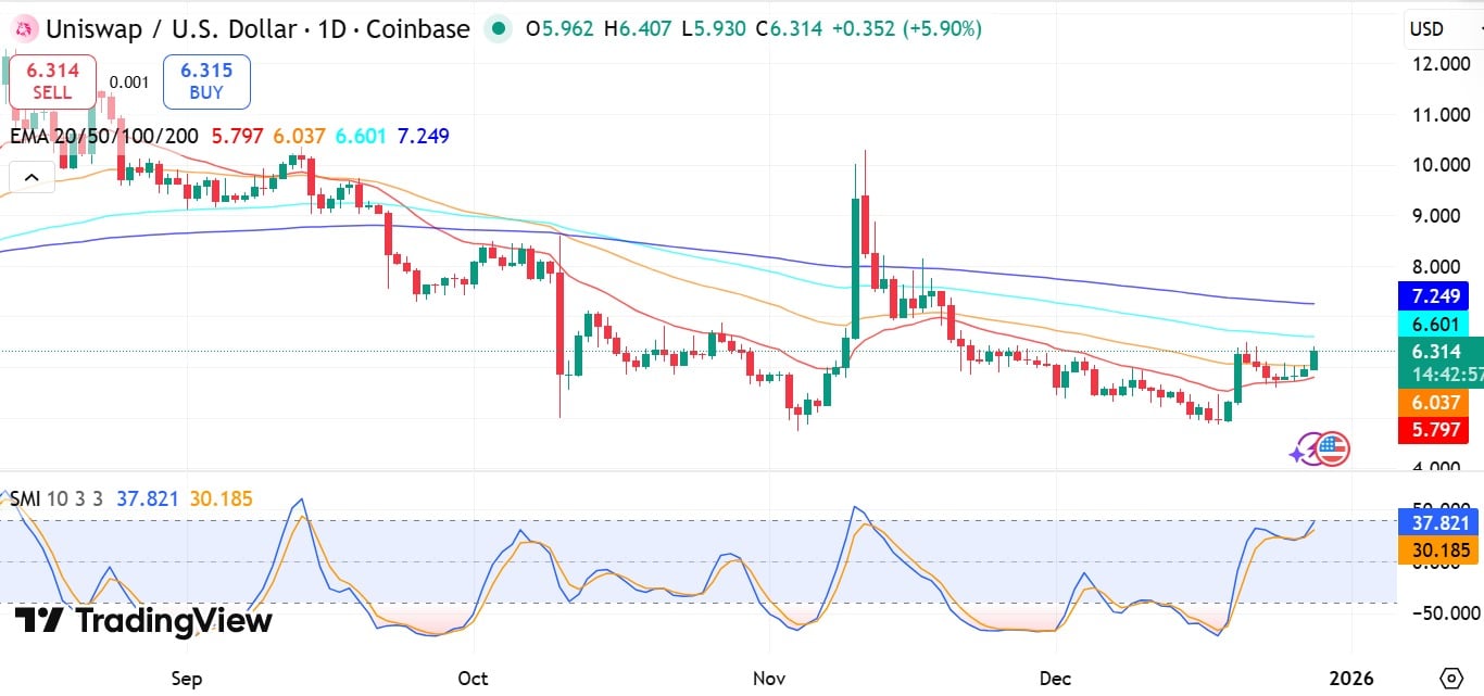 La quema de $591 millones de Uniswap desata un ciclo deflacionario: UNI a $7,2 SOLO SI… image 2